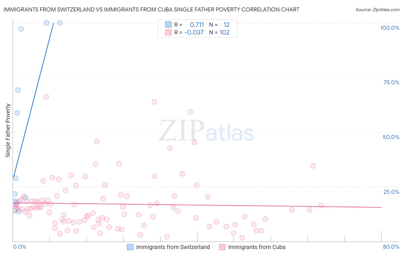 Immigrants from Switzerland vs Immigrants from Cuba Single Father Poverty