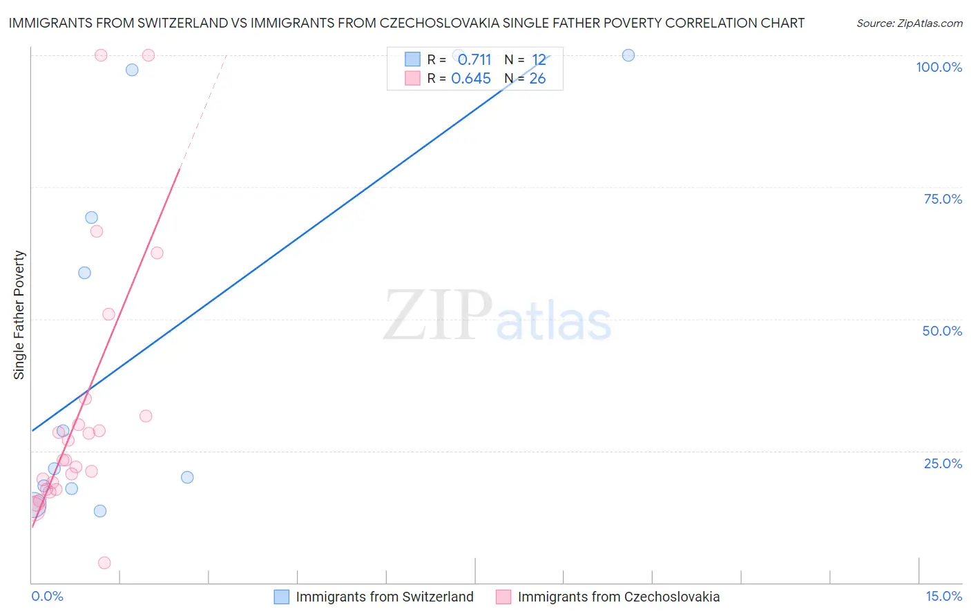 Immigrants from Switzerland vs Immigrants from Czechoslovakia Single Father Poverty