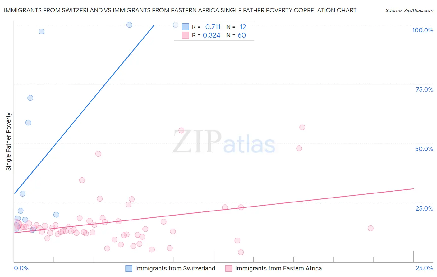 Immigrants from Switzerland vs Immigrants from Eastern Africa Single Father Poverty