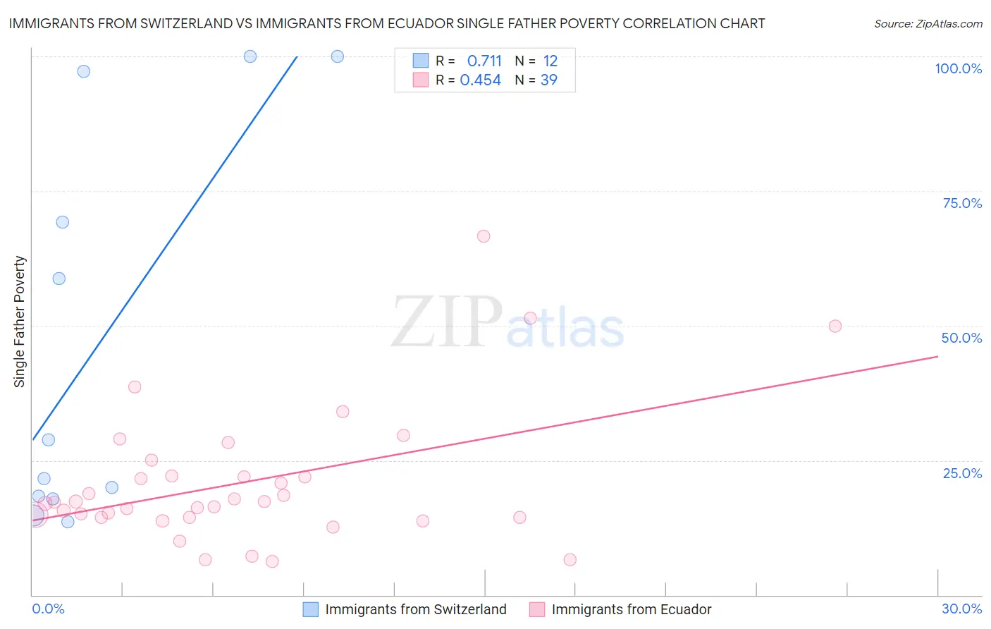 Immigrants from Switzerland vs Immigrants from Ecuador Single Father Poverty