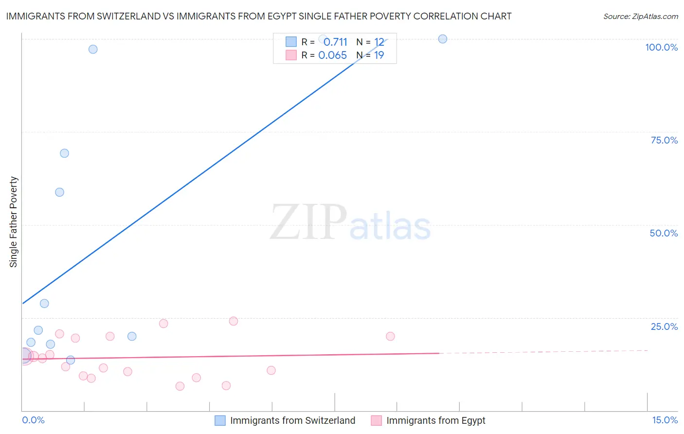 Immigrants from Switzerland vs Immigrants from Egypt Single Father Poverty