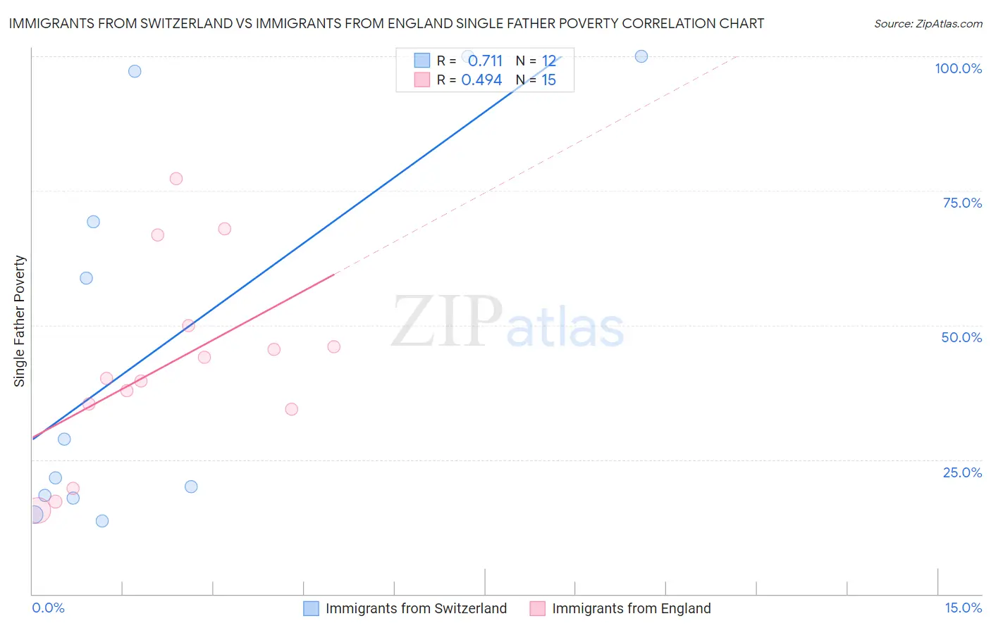 Immigrants from Switzerland vs Immigrants from England Single Father Poverty