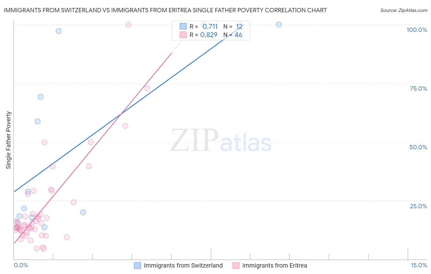 Immigrants from Switzerland vs Immigrants from Eritrea Single Father Poverty