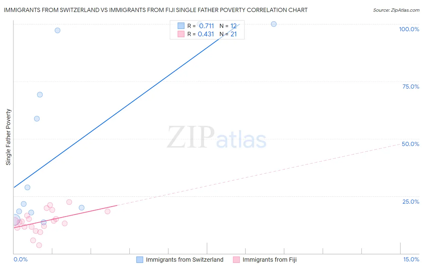 Immigrants from Switzerland vs Immigrants from Fiji Single Father Poverty