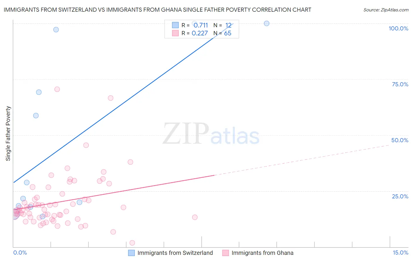 Immigrants from Switzerland vs Immigrants from Ghana Single Father Poverty