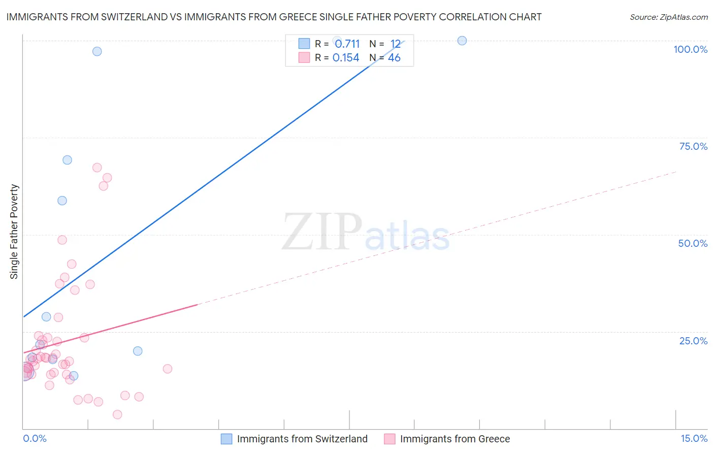 Immigrants from Switzerland vs Immigrants from Greece Single Father Poverty