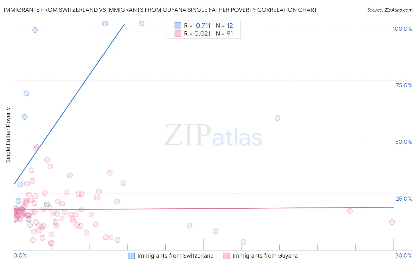 Immigrants from Switzerland vs Immigrants from Guyana Single Father Poverty