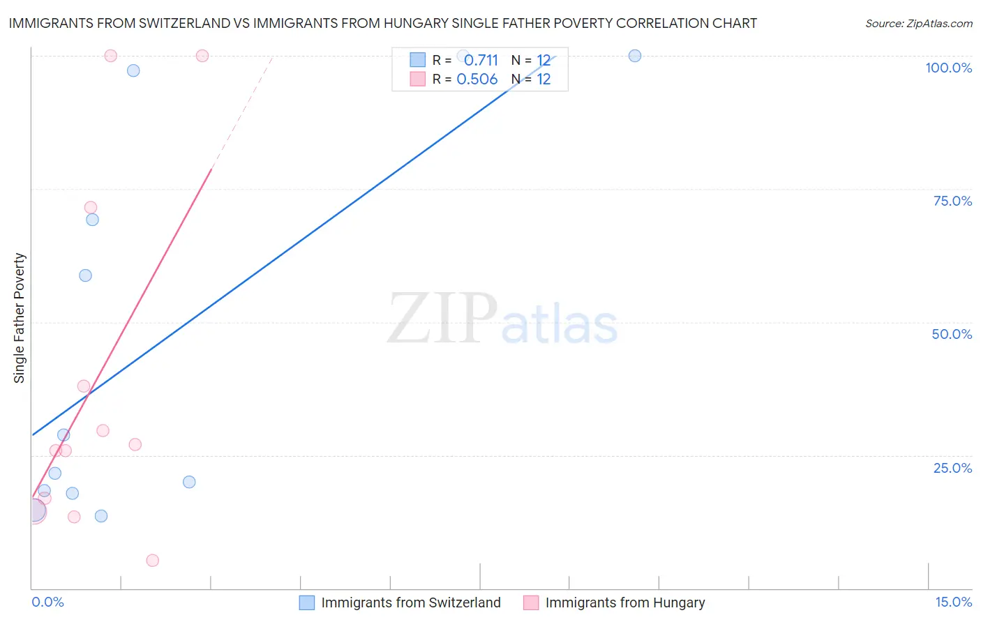 Immigrants from Switzerland vs Immigrants from Hungary Single Father Poverty