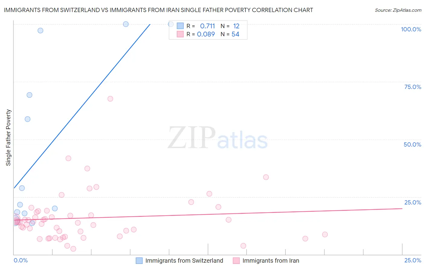 Immigrants from Switzerland vs Immigrants from Iran Single Father Poverty