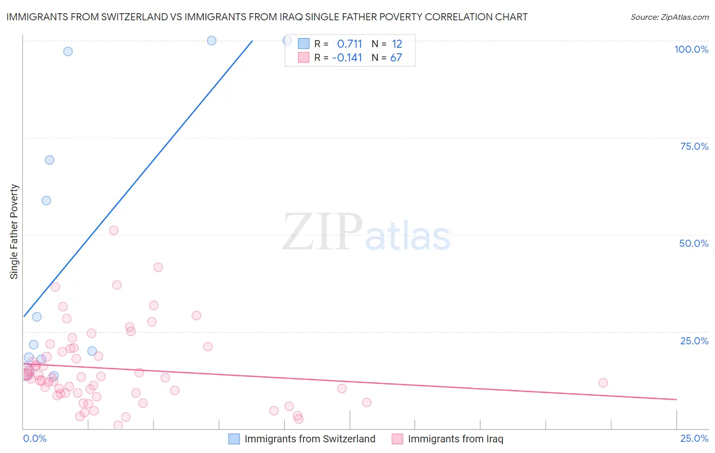 Immigrants from Switzerland vs Immigrants from Iraq Single Father Poverty