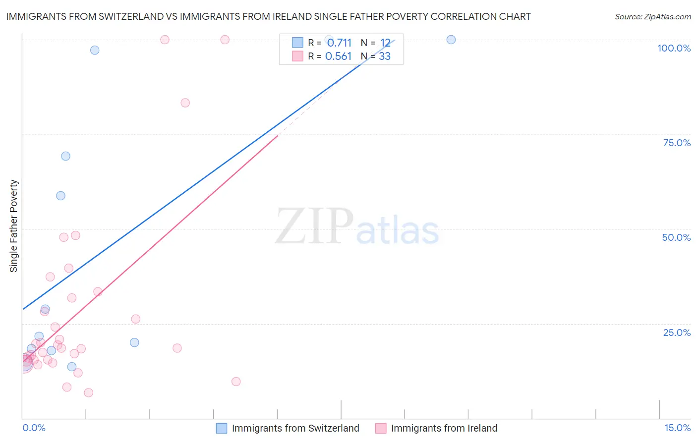 Immigrants from Switzerland vs Immigrants from Ireland Single Father Poverty