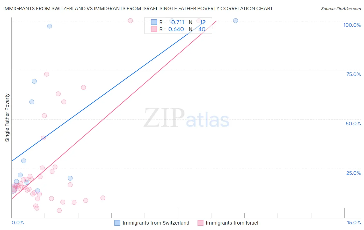 Immigrants from Switzerland vs Immigrants from Israel Single Father Poverty