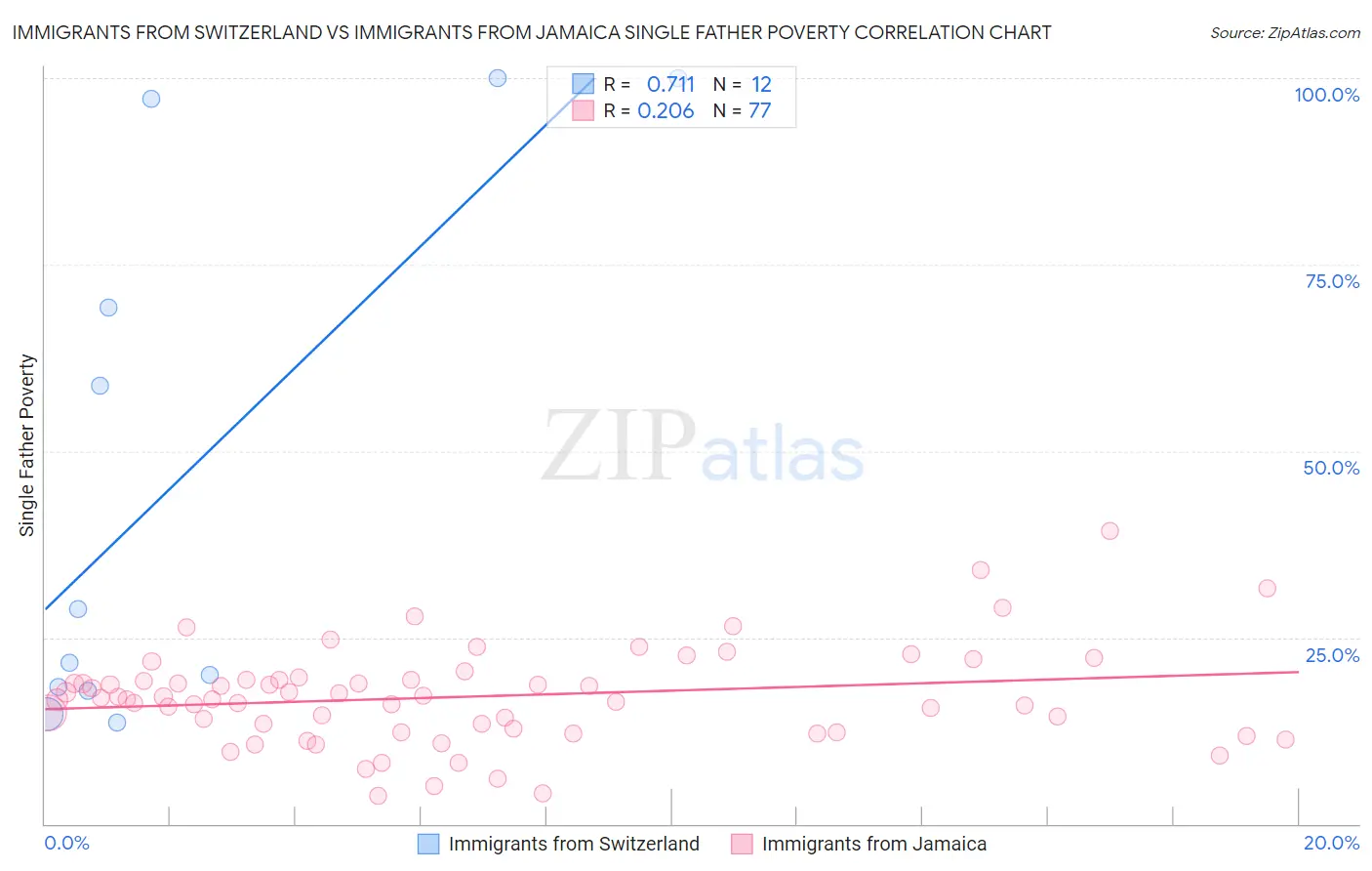 Immigrants from Switzerland vs Immigrants from Jamaica Single Father Poverty
