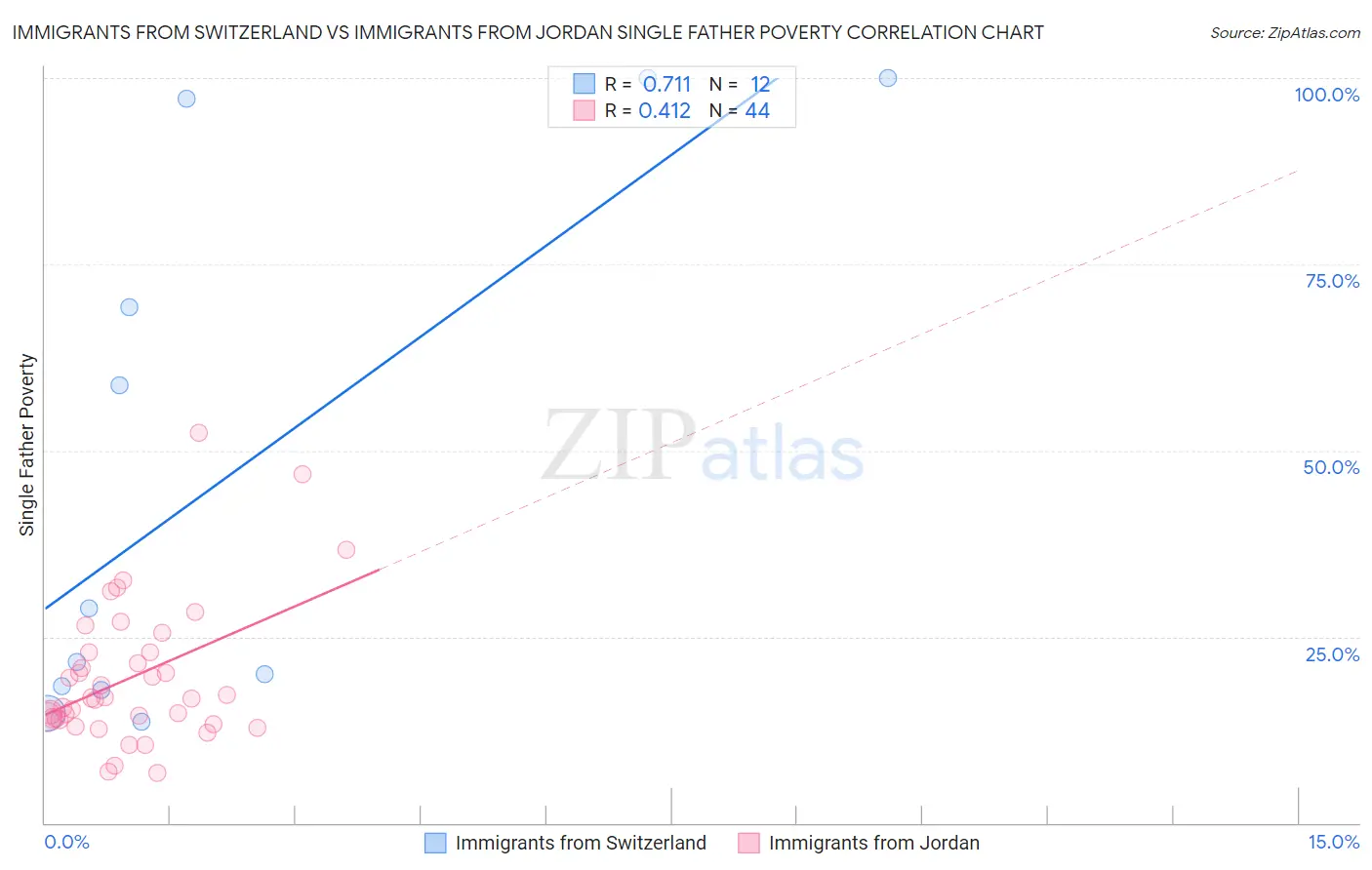 Immigrants from Switzerland vs Immigrants from Jordan Single Father Poverty