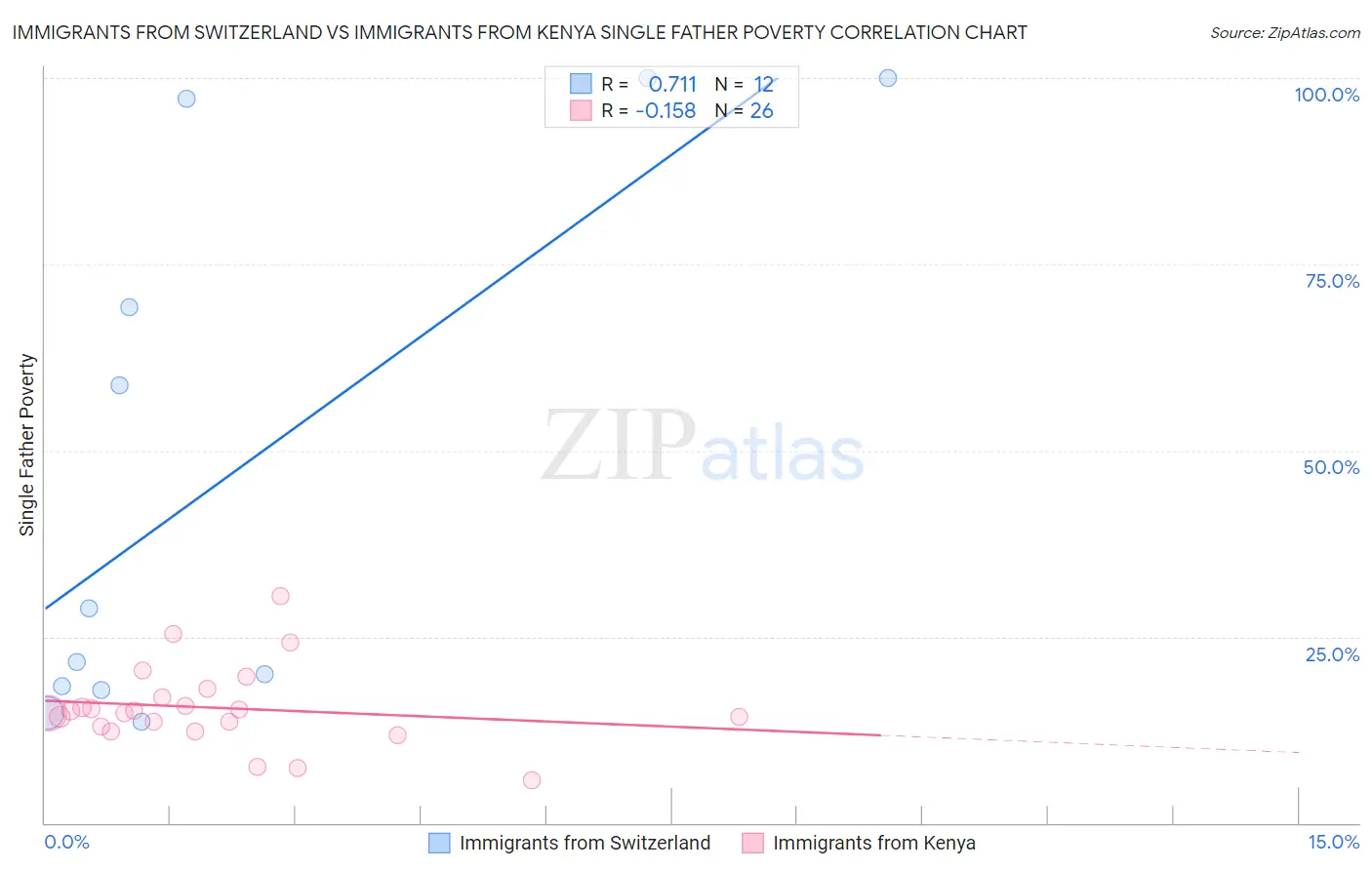 Immigrants from Switzerland vs Immigrants from Kenya Single Father Poverty