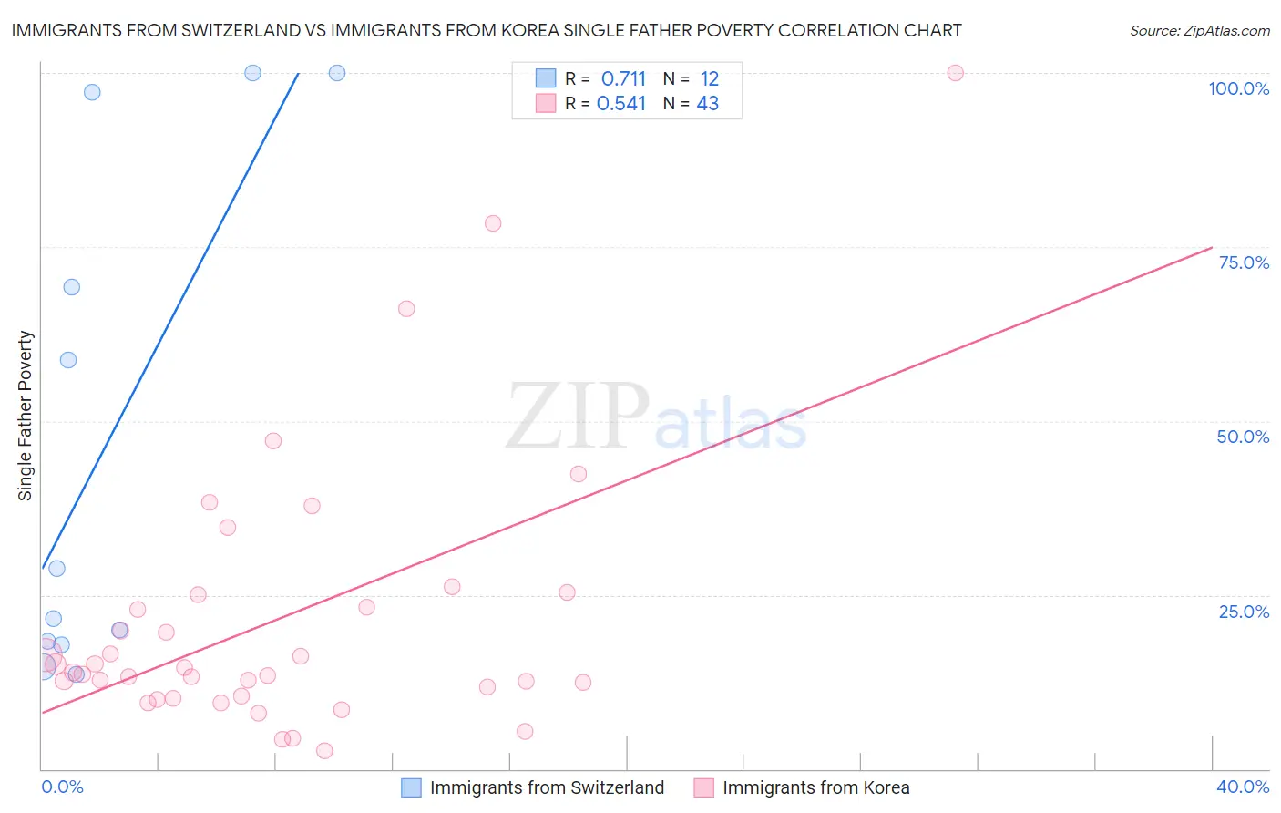 Immigrants from Switzerland vs Immigrants from Korea Single Father Poverty
