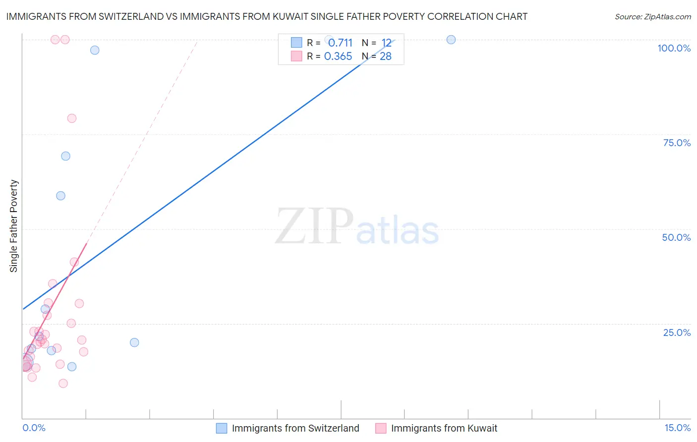 Immigrants from Switzerland vs Immigrants from Kuwait Single Father Poverty