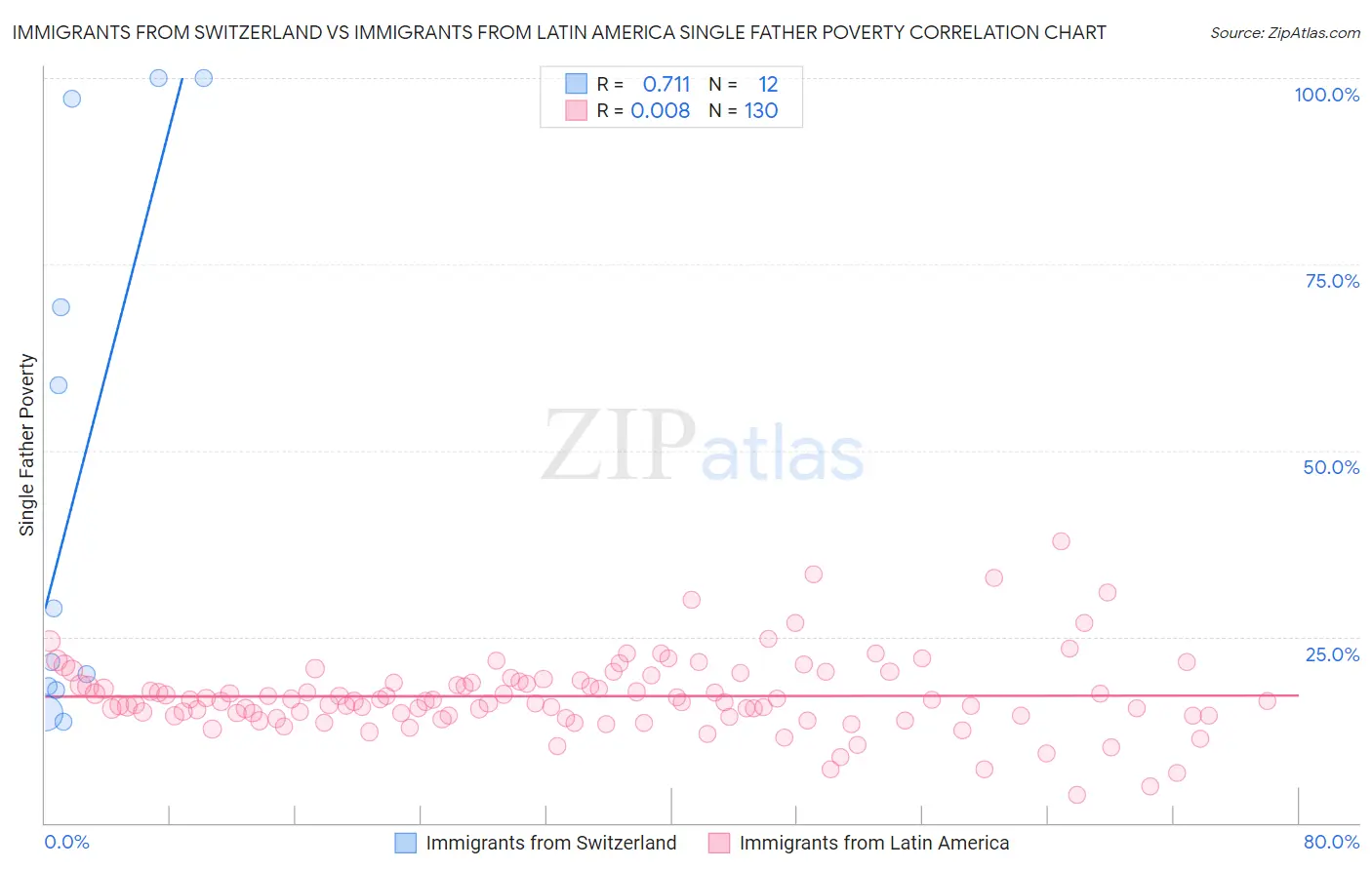 Immigrants from Switzerland vs Immigrants from Latin America Single Father Poverty