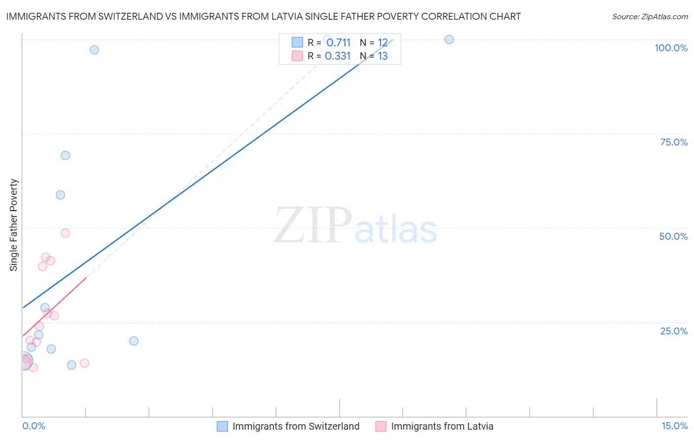 Immigrants from Switzerland vs Immigrants from Latvia Single Father Poverty