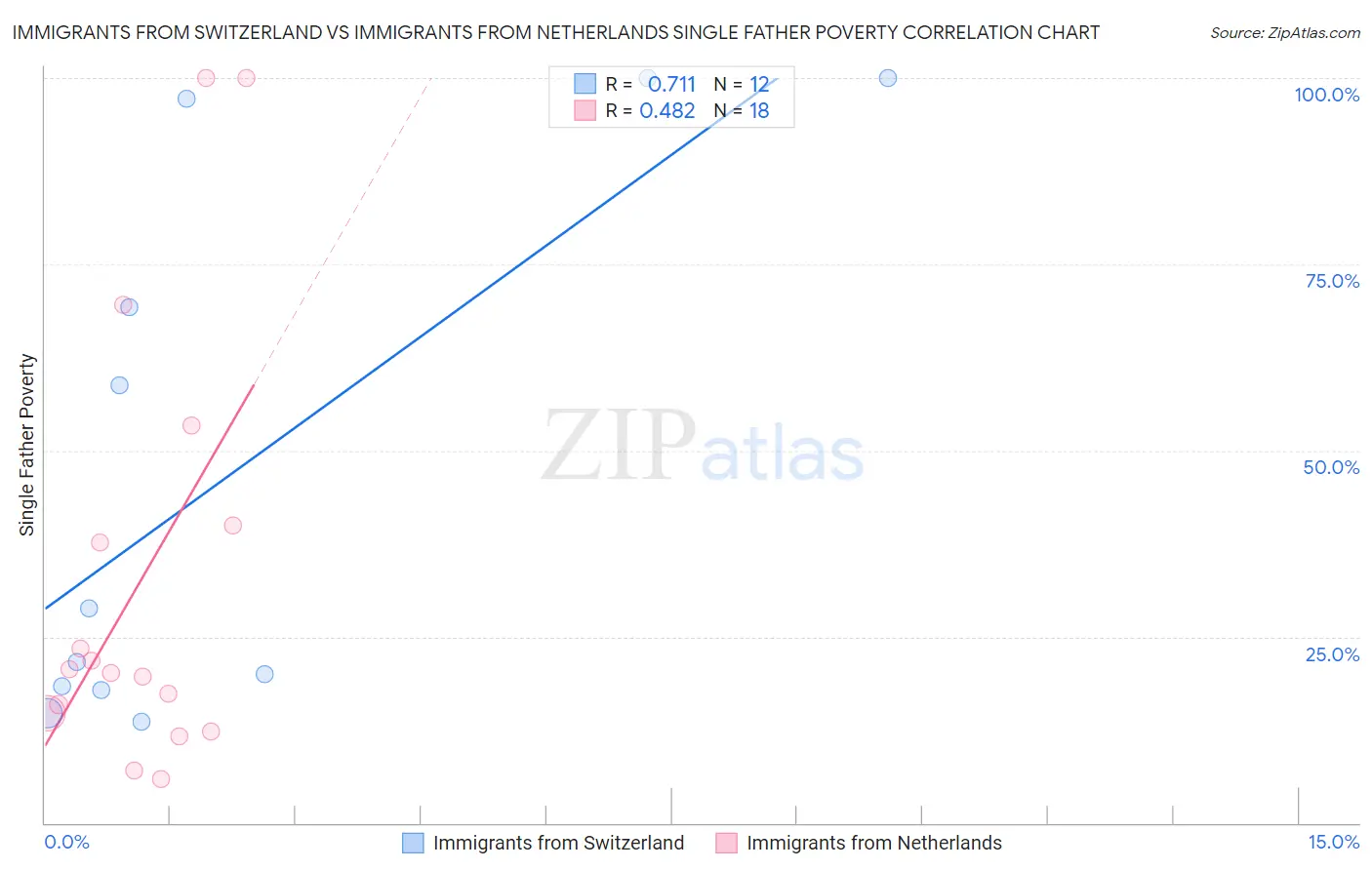 Immigrants from Switzerland vs Immigrants from Netherlands Single Father Poverty