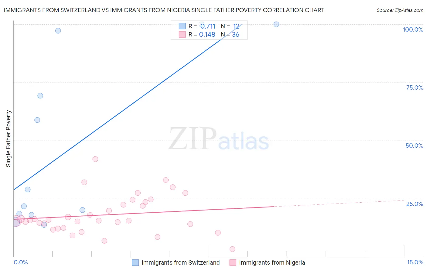 Immigrants from Switzerland vs Immigrants from Nigeria Single Father Poverty