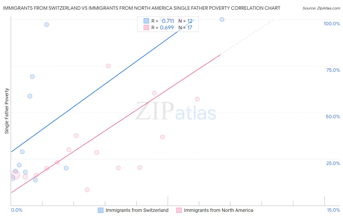 Immigrants from Switzerland vs Immigrants from North America Single Father Poverty