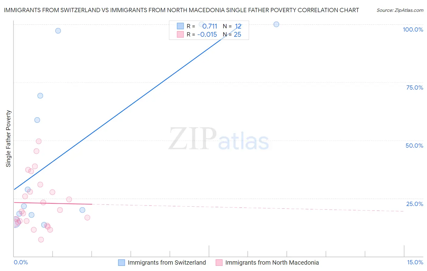 Immigrants from Switzerland vs Immigrants from North Macedonia Single Father Poverty