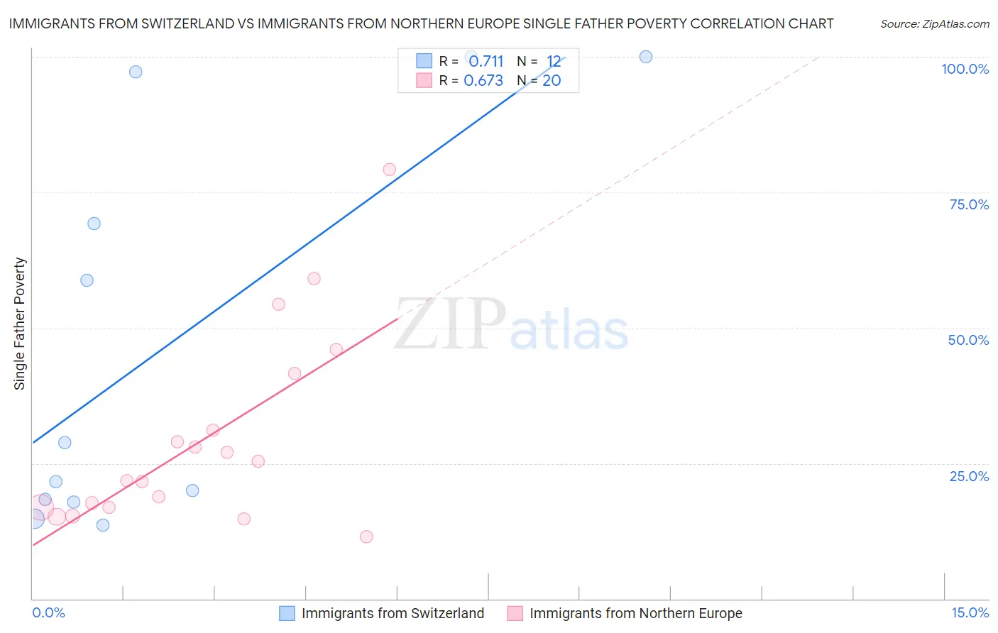 Immigrants from Switzerland vs Immigrants from Northern Europe Single Father Poverty