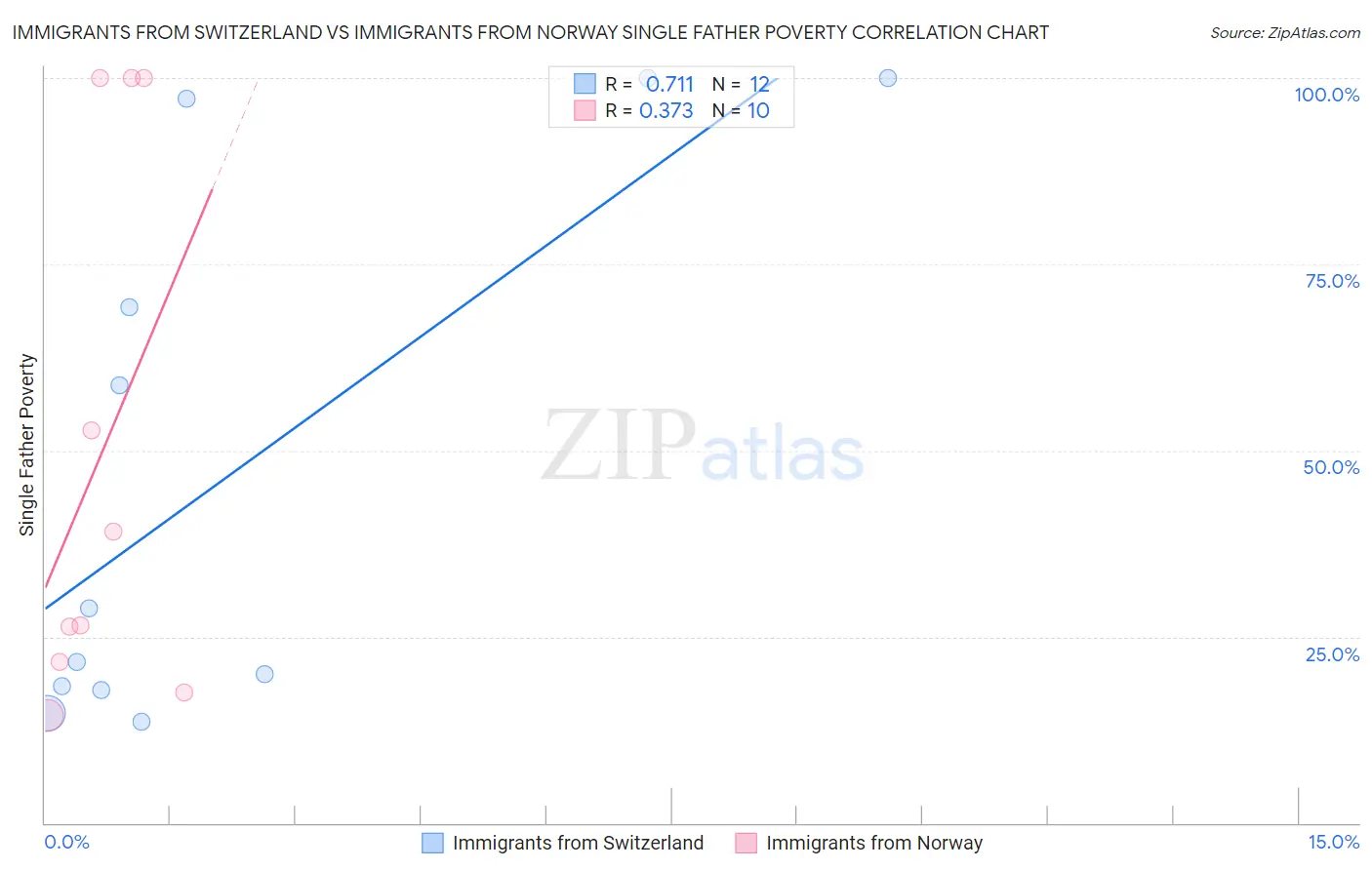 Immigrants from Switzerland vs Immigrants from Norway Single Father Poverty