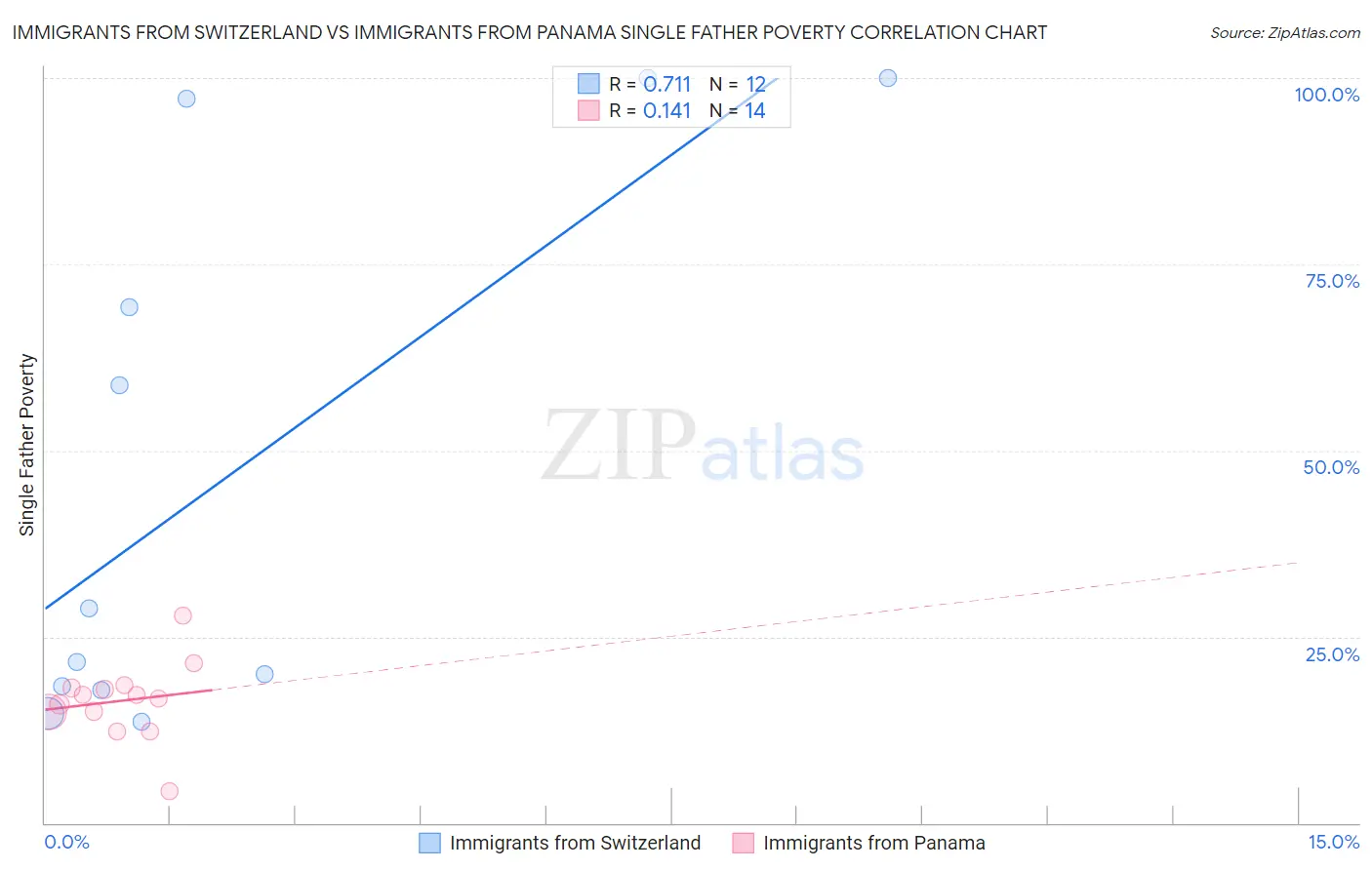 Immigrants from Switzerland vs Immigrants from Panama Single Father Poverty