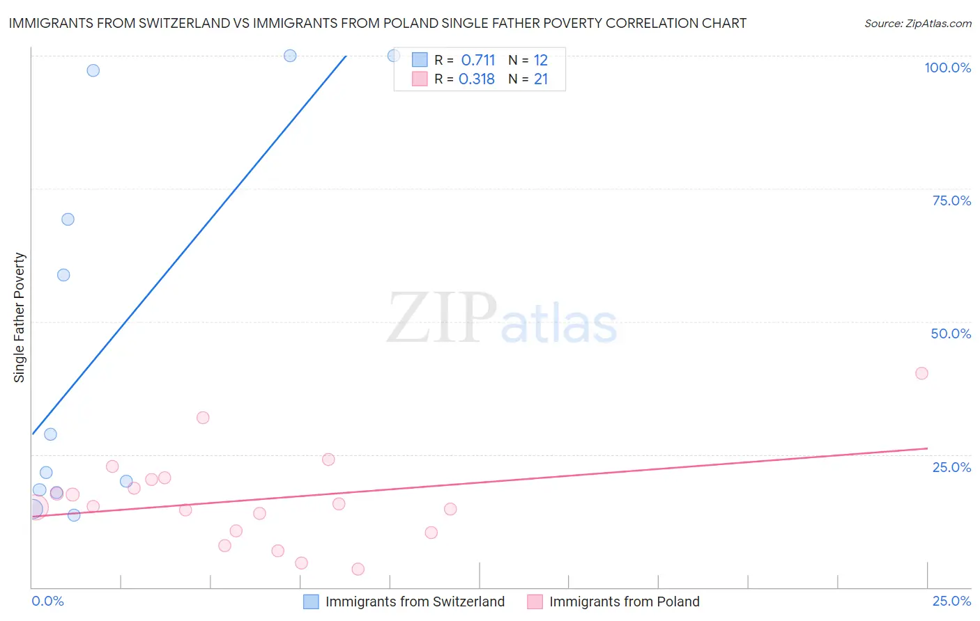 Immigrants from Switzerland vs Immigrants from Poland Single Father Poverty