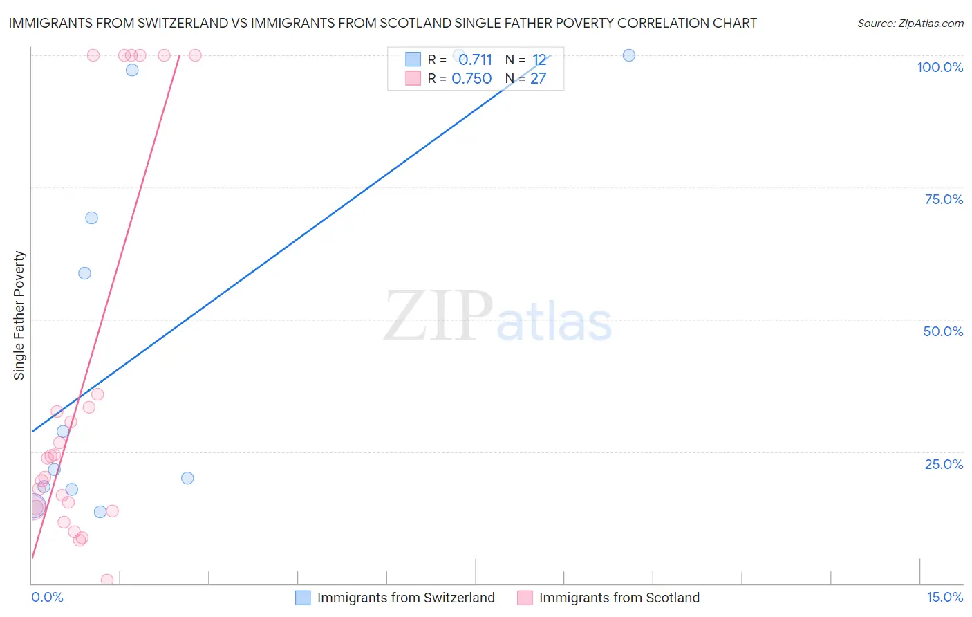 Immigrants from Switzerland vs Immigrants from Scotland Single Father Poverty
