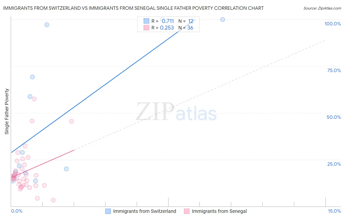 Immigrants from Switzerland vs Immigrants from Senegal Single Father Poverty