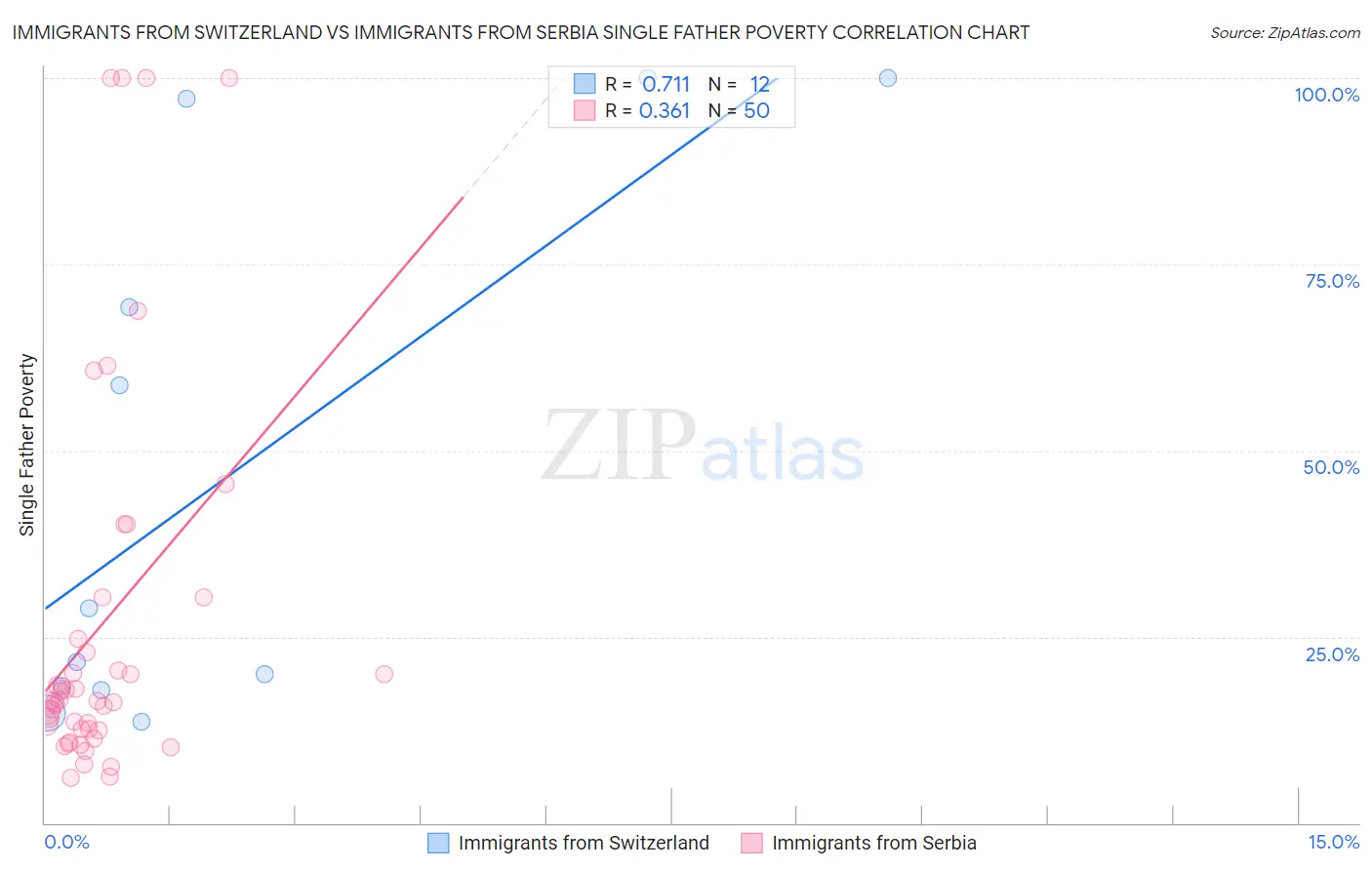 Immigrants from Switzerland vs Immigrants from Serbia Single Father Poverty