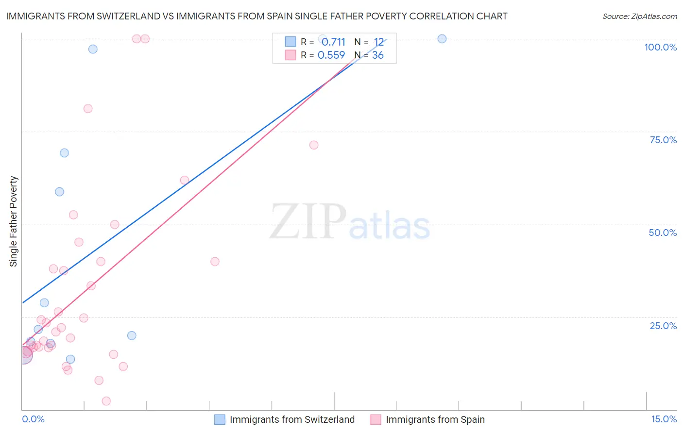 Immigrants from Switzerland vs Immigrants from Spain Single Father Poverty