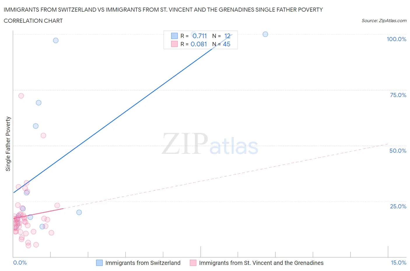 Immigrants from Switzerland vs Immigrants from St. Vincent and the Grenadines Single Father Poverty