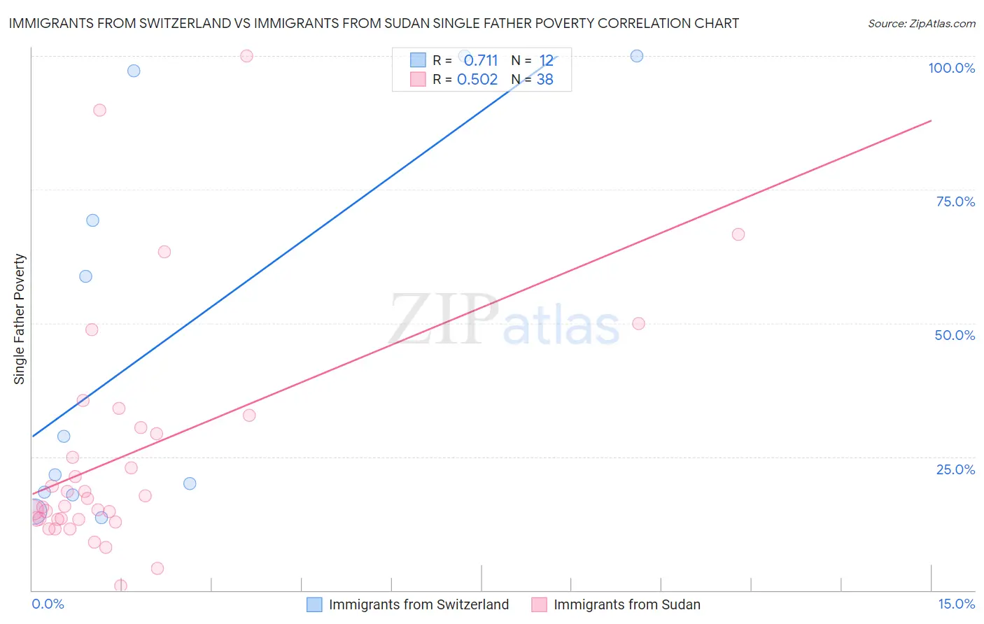 Immigrants from Switzerland vs Immigrants from Sudan Single Father Poverty