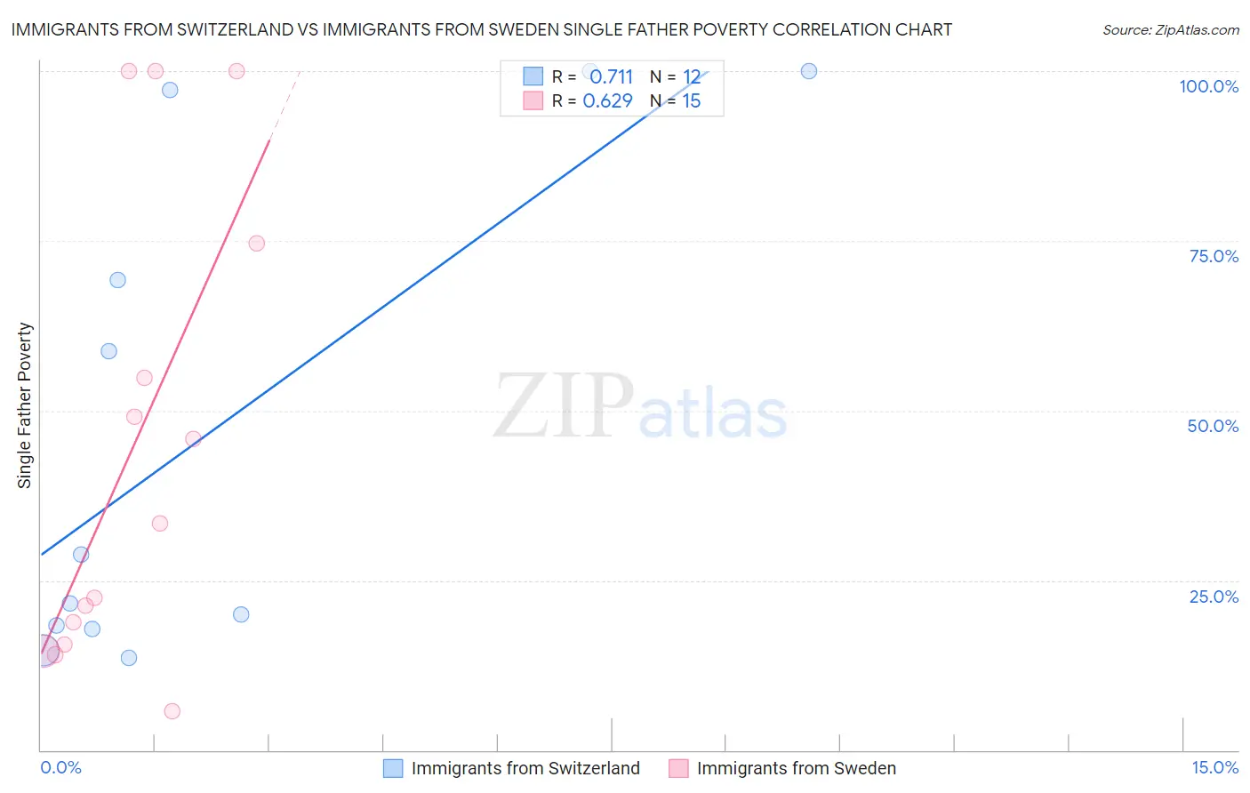 Immigrants from Switzerland vs Immigrants from Sweden Single Father Poverty
