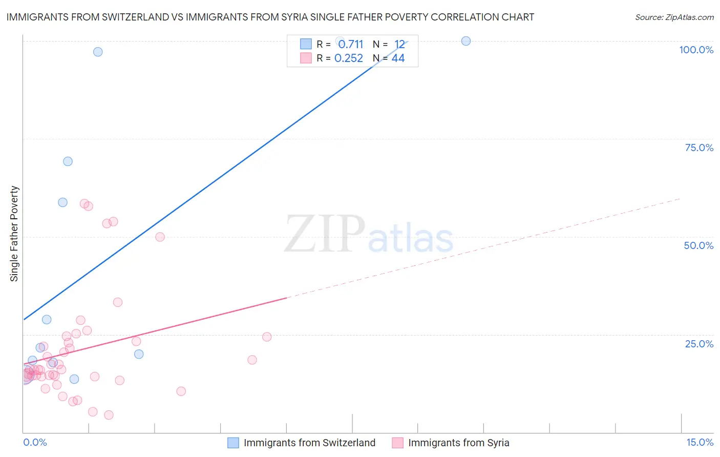 Immigrants from Switzerland vs Immigrants from Syria Single Father Poverty