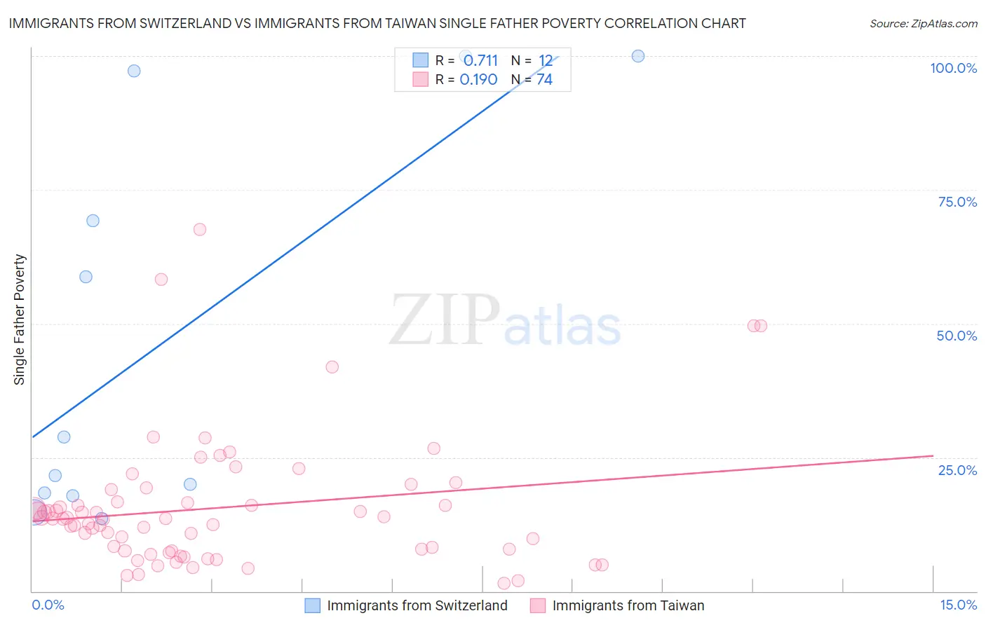 Immigrants from Switzerland vs Immigrants from Taiwan Single Father Poverty
