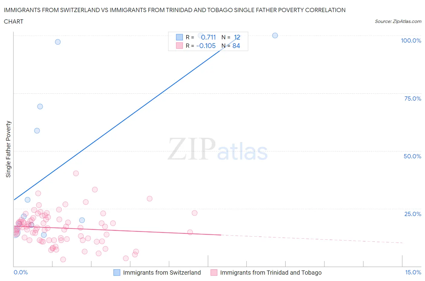 Immigrants from Switzerland vs Immigrants from Trinidad and Tobago Single Father Poverty