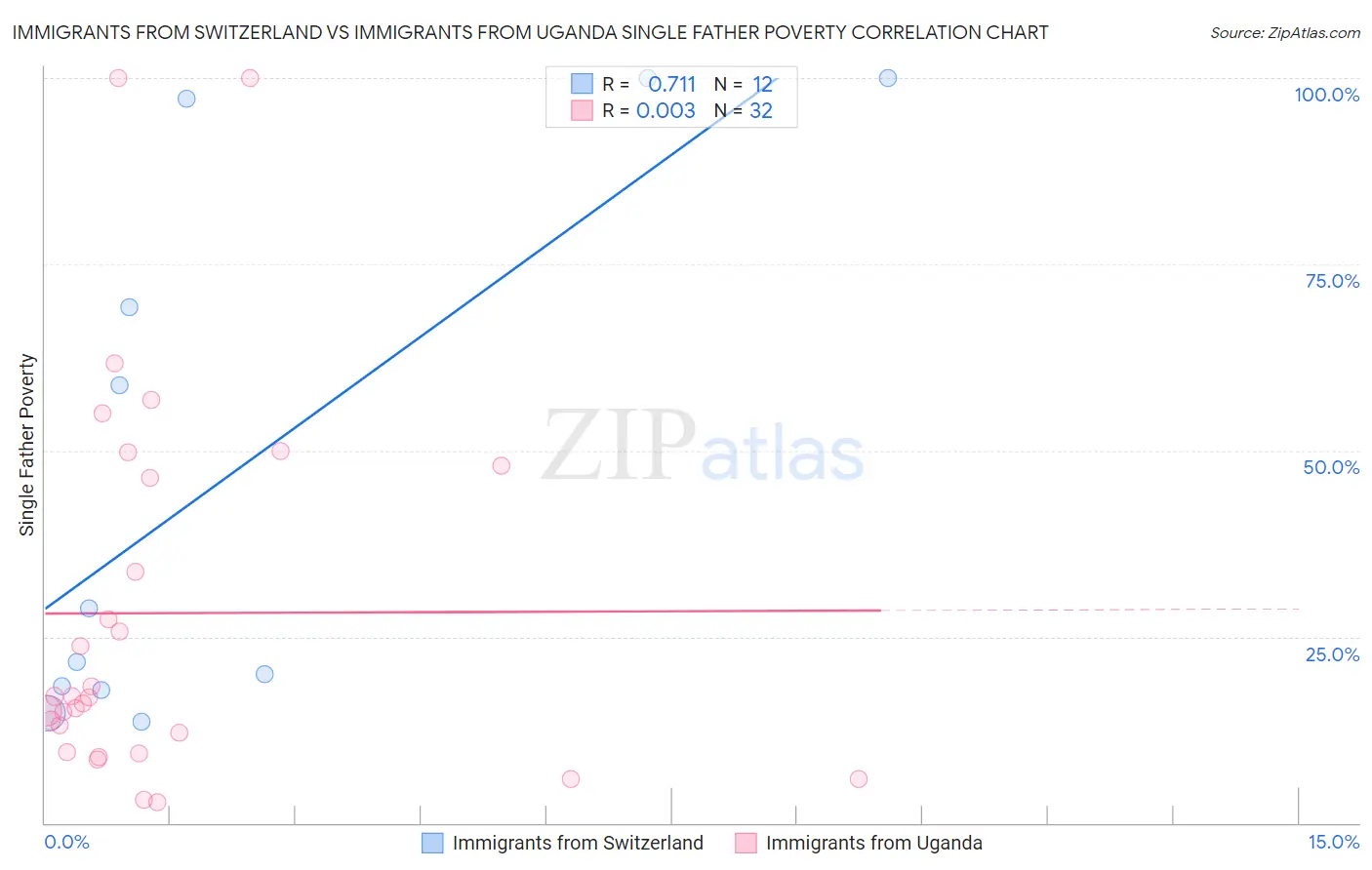 Immigrants from Switzerland vs Immigrants from Uganda Single Father Poverty
