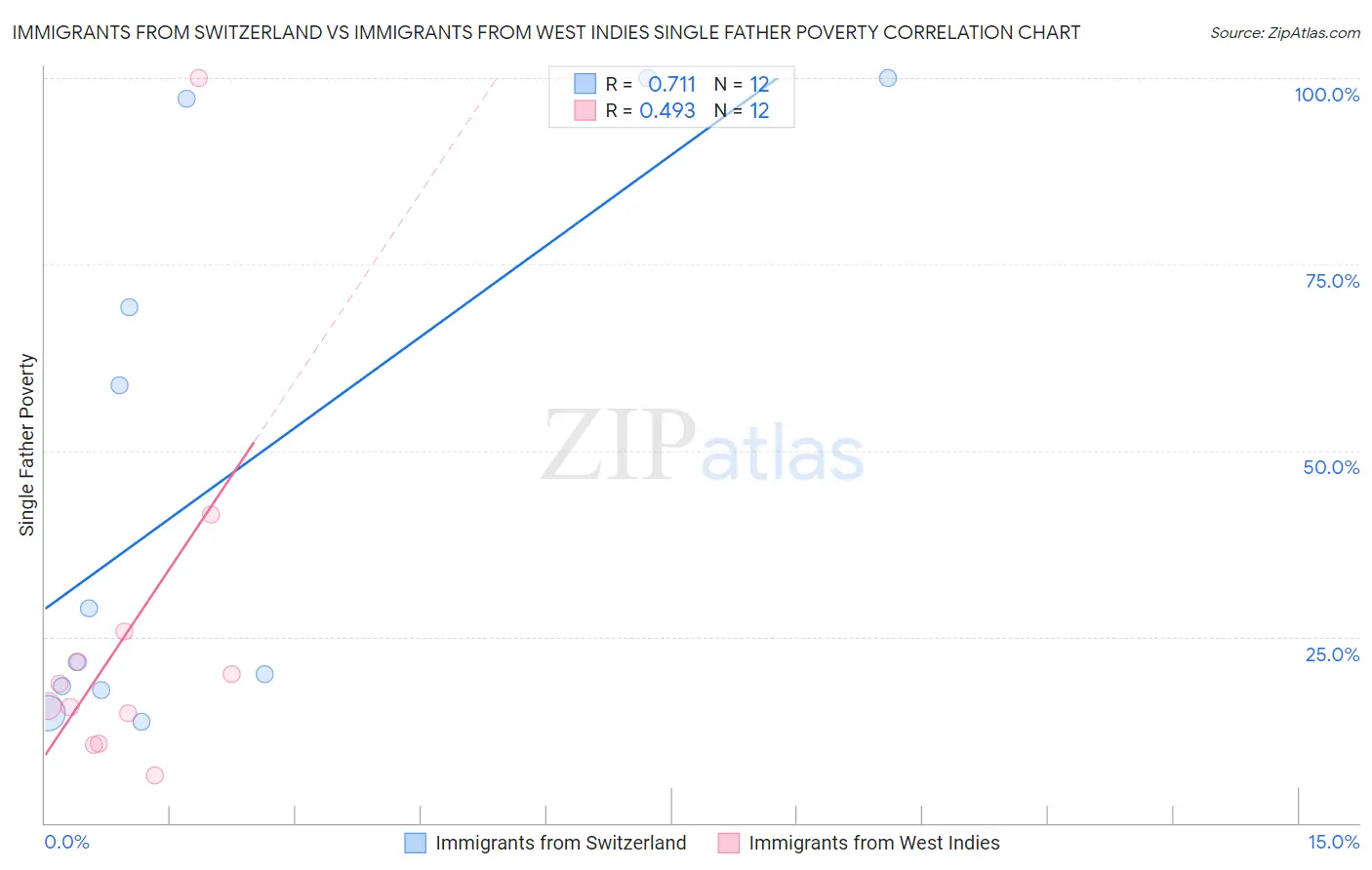 Immigrants from Switzerland vs Immigrants from West Indies Single Father Poverty