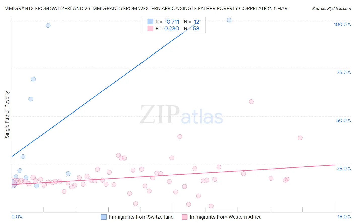 Immigrants from Switzerland vs Immigrants from Western Africa Single Father Poverty