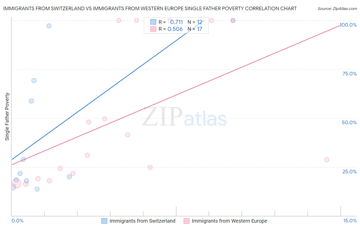 Immigrants from Switzerland vs Immigrants from Western Europe Single Father Poverty