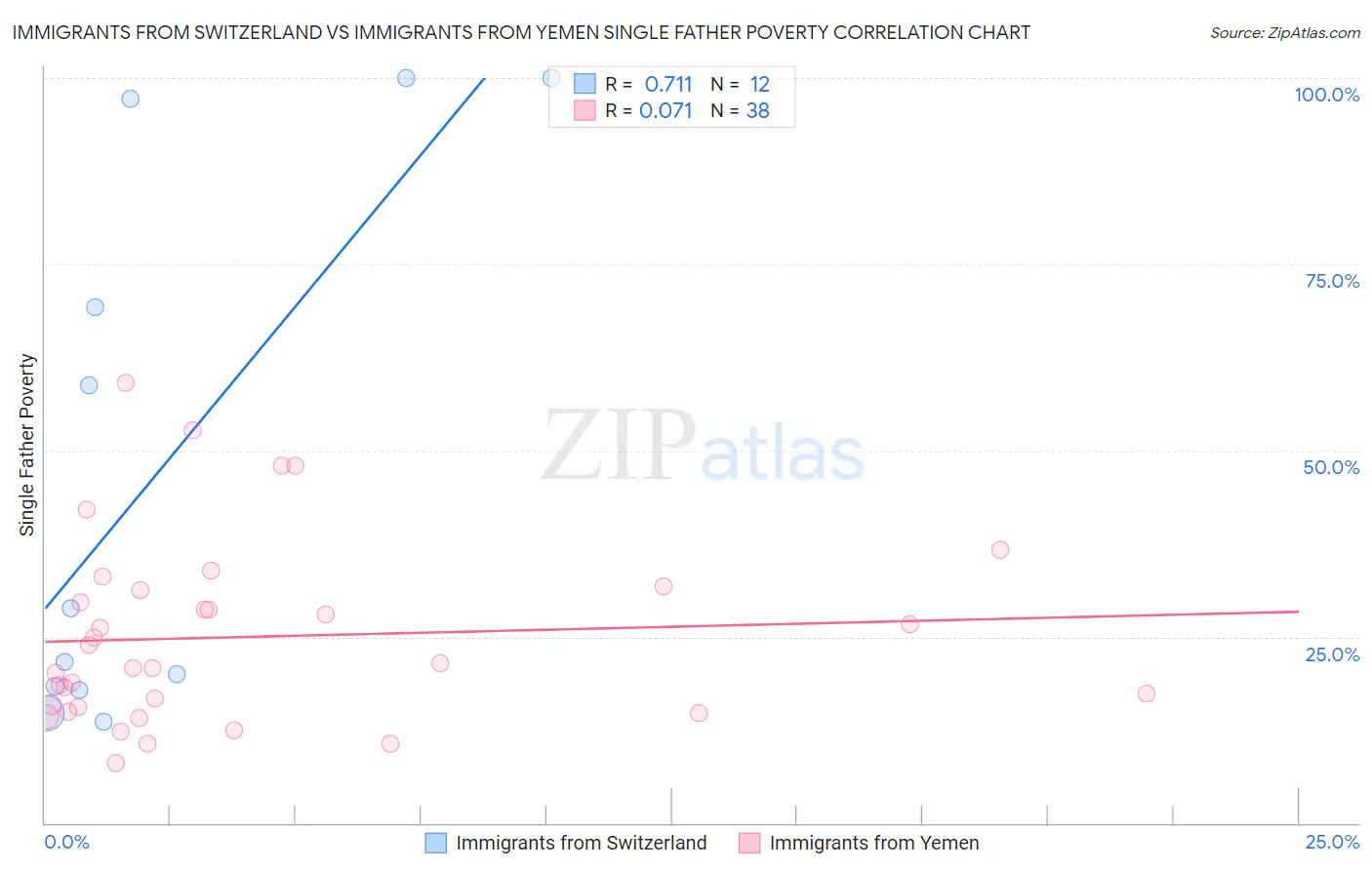 Immigrants from Switzerland vs Immigrants from Yemen Single Father Poverty