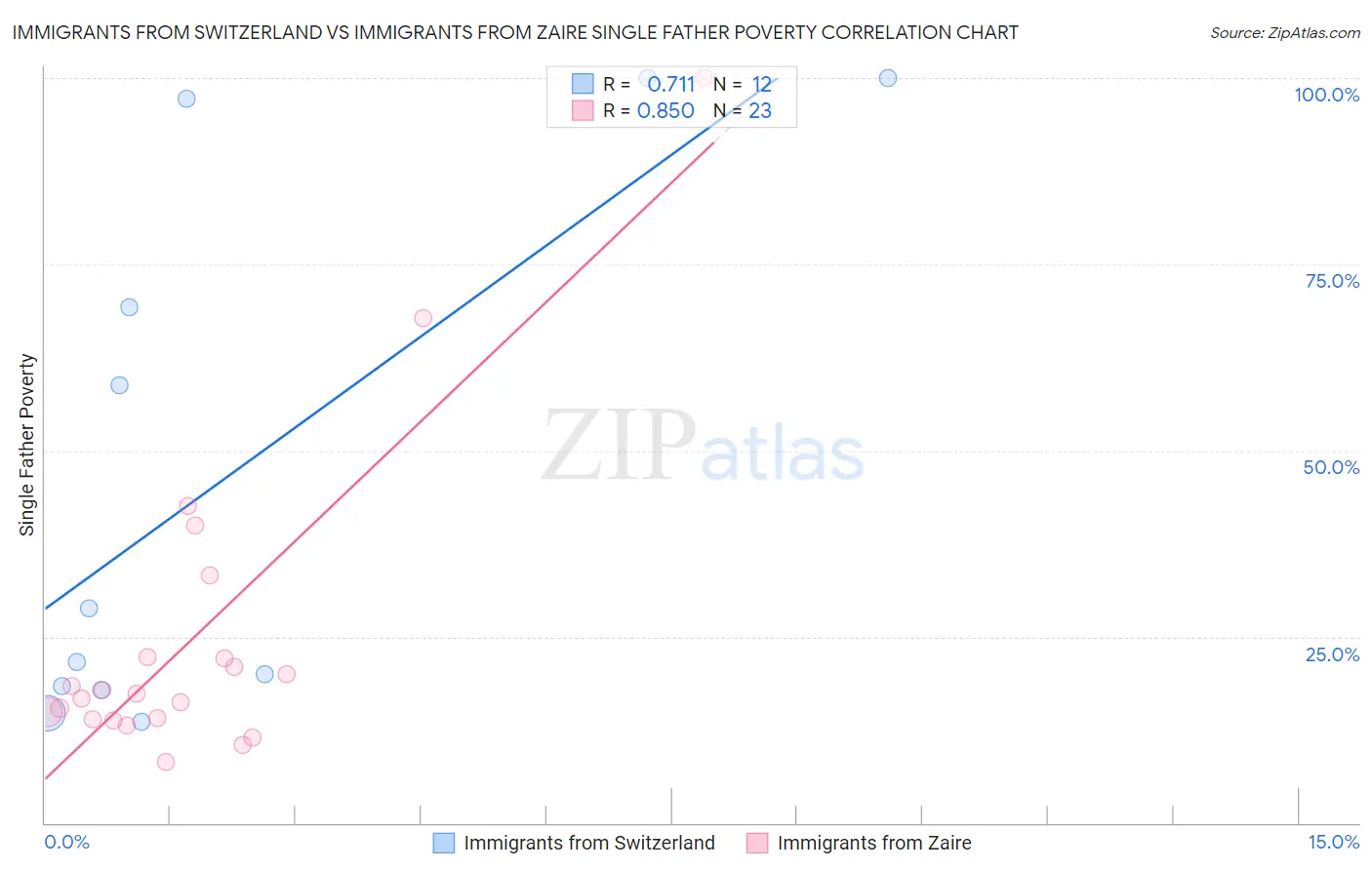 Immigrants from Switzerland vs Immigrants from Zaire Single Father Poverty