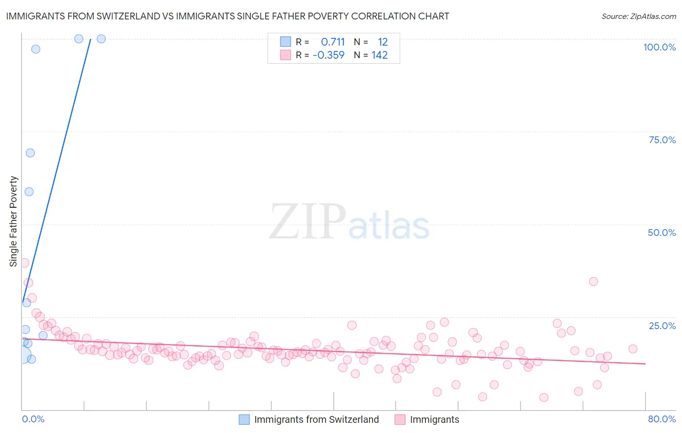 Immigrants from Switzerland vs Immigrants Single Father Poverty