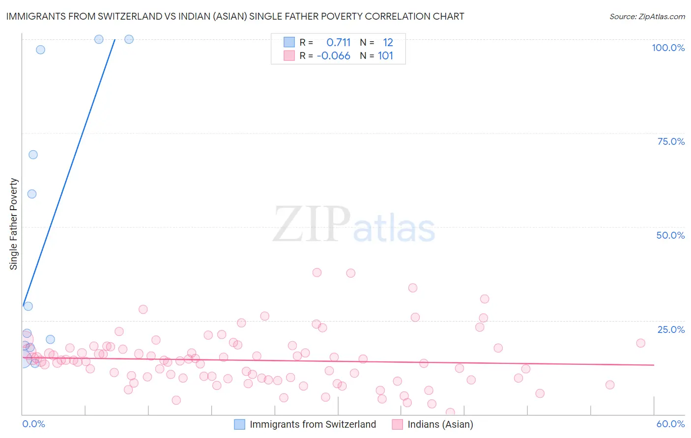 Immigrants from Switzerland vs Indian (Asian) Single Father Poverty