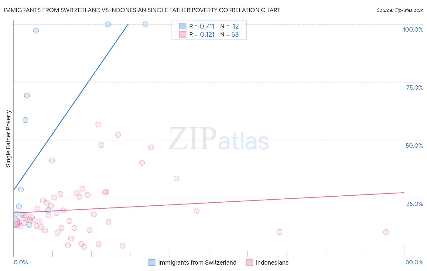 Immigrants from Switzerland vs Indonesian Single Father Poverty